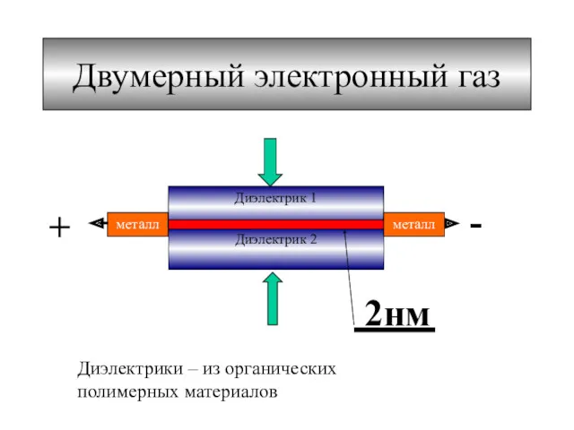 Двумерный электронный газ + - 2нм Диэлектрики – из органических полимерных материалов