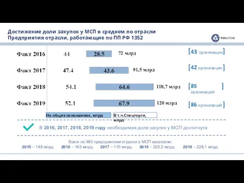 Достижение доли закупок у МСП в среднем по отрасли Предприятия