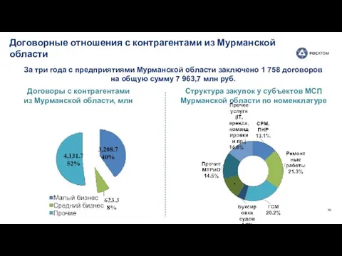 Договорные отношения с контрагентами из Мурманской области За три года