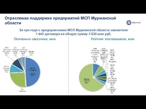 Отраслевая поддержка предприятий МСП Мурманской области За три года с