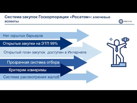 Система рассмотрения жалоб Система закупок Госкорпорации «Росатом»: ключевые аспекты Нет