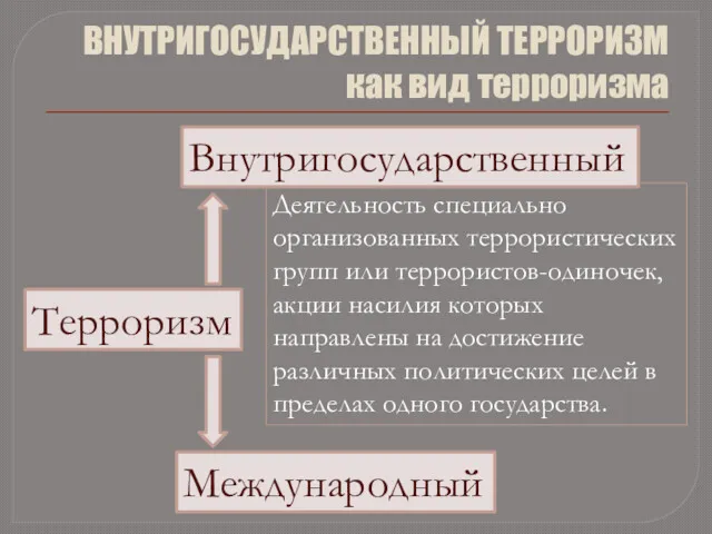 ВНУТРИГОСУДАРСТВЕННЫЙ ТЕРРОРИЗМ как вид терроризма Деятельность специально организованных террористических групп