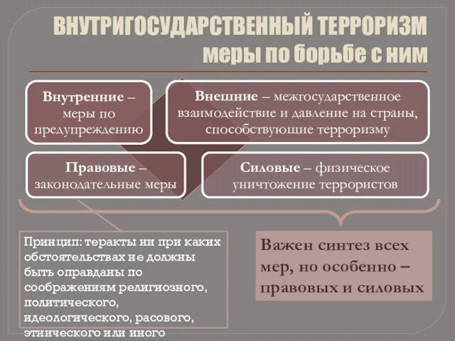 ВНУТРИГОСУДАРСТВЕННЫЙ ТЕРРОРИЗМ меры по борьбе с ним Принцип: теракты ни