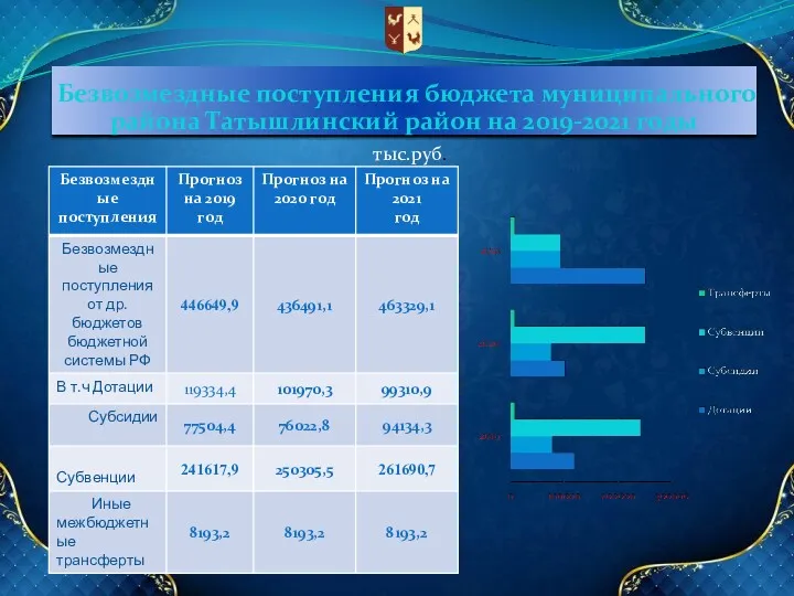 Безвозмездные поступления бюджета муниципального района Татышлинский район на 2019-2021 годы тыс.руб.