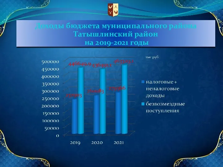 Доходы бюджета муниципального района Татышлинский район на 2019-2021 годы