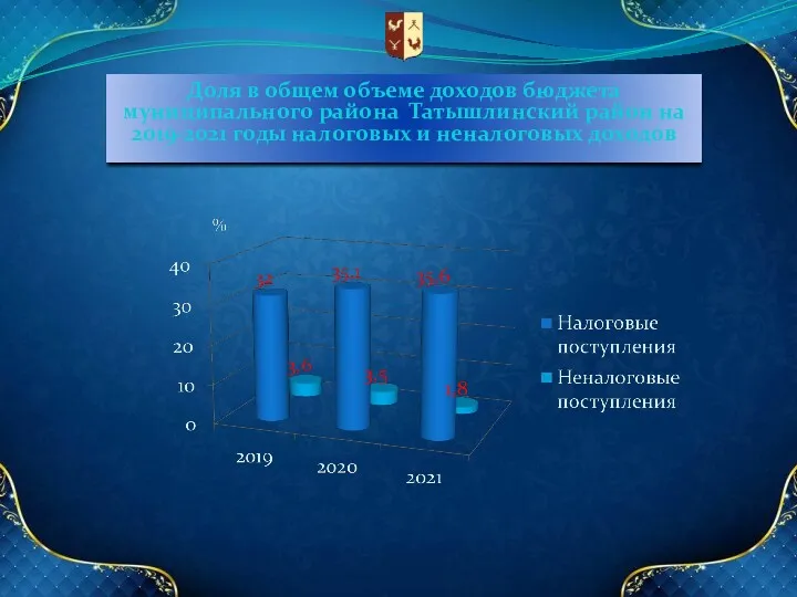 Доля в общем объеме доходов бюджета муниципального района Татышлинский район