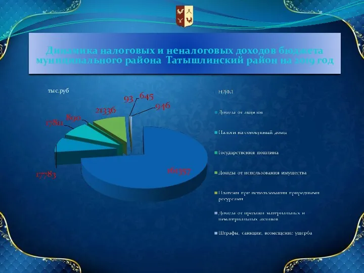 Динамика налоговых и неналоговых доходов бюджета муниципального района Татышлинский район на 2019 год тыс.руб