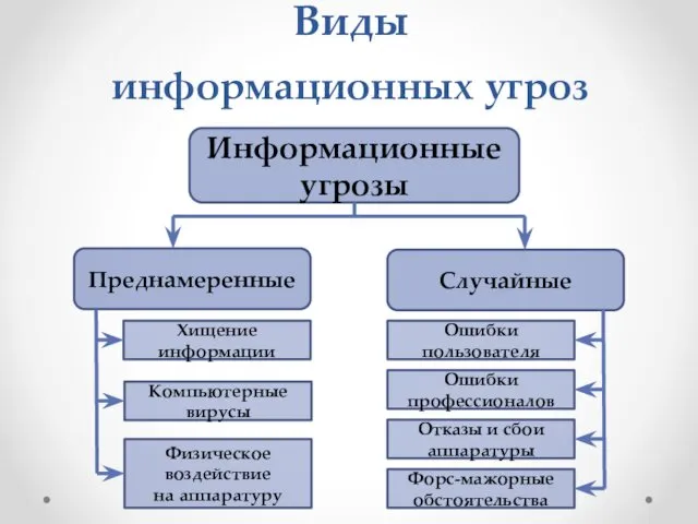 Виды информационных угроз Информационные угрозы Случайные Преднамеренные Хищение информации Компьютерные вирусы Физическое воздействие