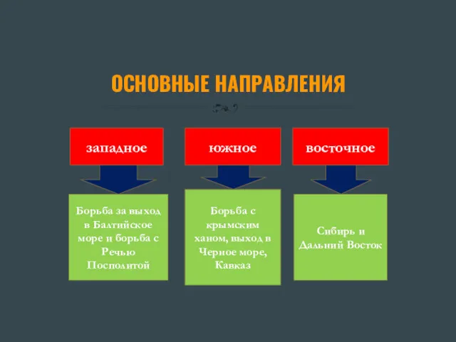 ОСНОВНЫЕ НАПРАВЛЕНИЯ западное южное восточное Борьба за выход в Балтийское