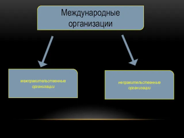 Международные организации межправительственные организации неправительственные организации