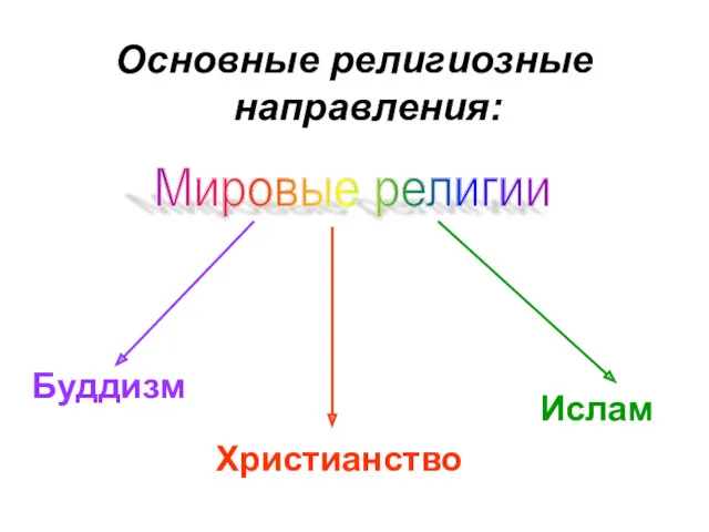 Основные религиозные направления: Буддизм Христианство Ислам Мировые религии