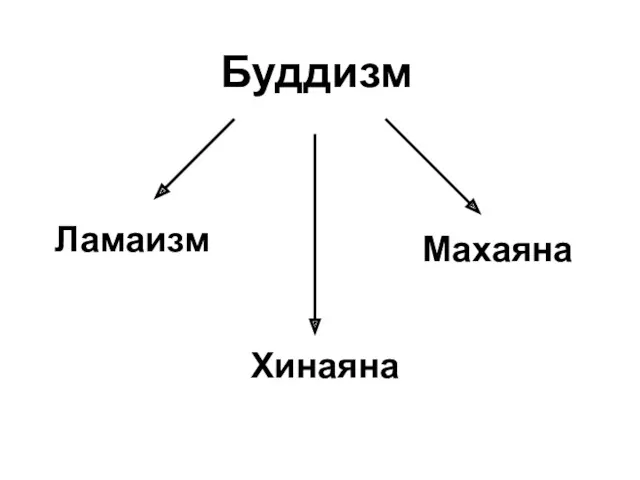 Буддизм Хинаяна Махаяна Ламаизм