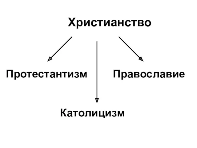 Христианство Католицизм Православие Протестантизм