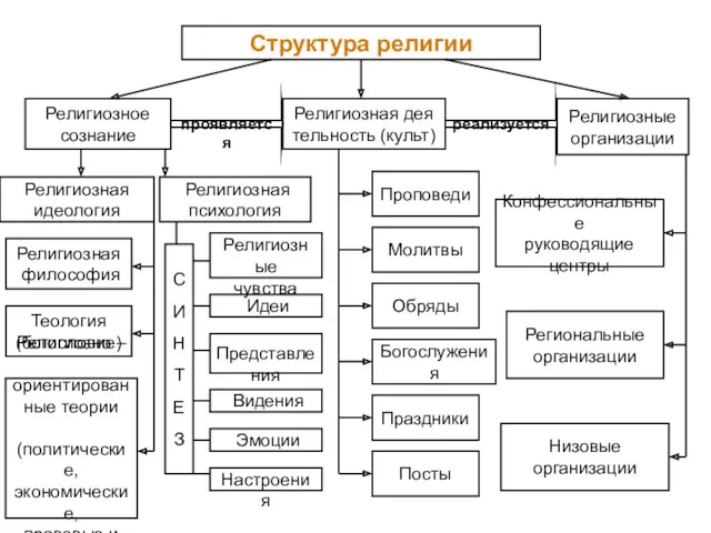 проявляется Религиозная идеология Религиозная философия Религиозные чувства Религиозное сознание Структура