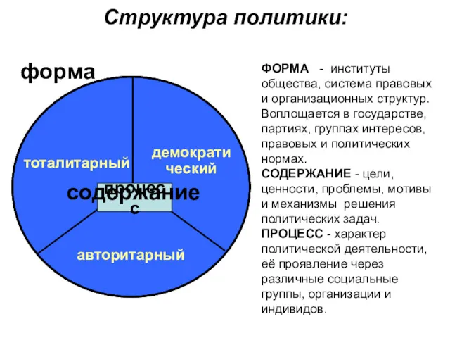 Структура политики: форма тоталитарный демократи ческий авторитарный процесс ФОРМА -