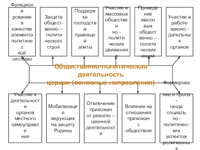 Функциони рование в качестве элемента политичес кой системы Участие в