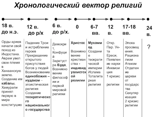 Хронологический вектор религий 18 в. до н.э. 12 в. до