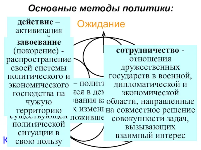 Основные методы политики: Ожидание Действие Завоевание Сотрудничество Компромисс ожидание –