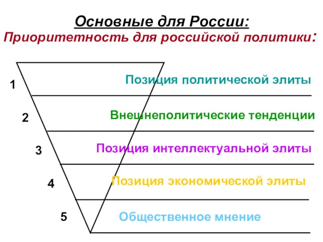 Основные для России: Приоритетность для российской политики: Общественное мнение Позиция