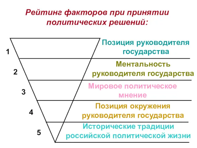 Рейтинг факторов при принятии политических решений: Исторические традиции российской политической