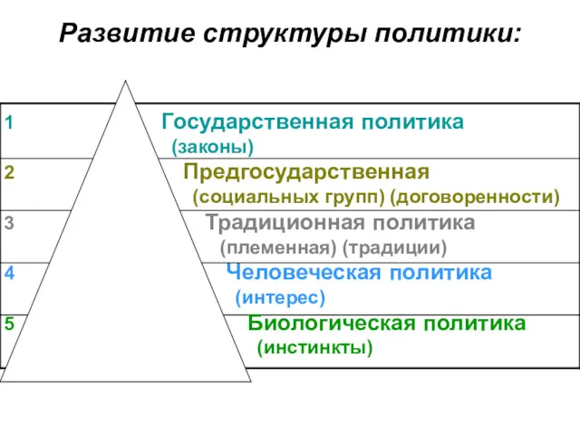 Развитие структуры политики: Государственная политика (законы) Предгосударственная (социальных групп) (договоренности)