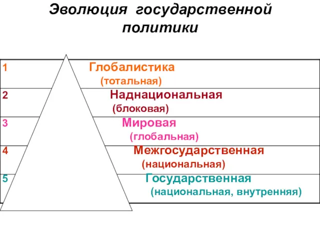 Эволюция государственной политики Глобалистика (тотальная) Наднациональная (блоковая) Мировая (глобальная) Межгосударственная (национальная) Государственная (национальная, внутренняя)