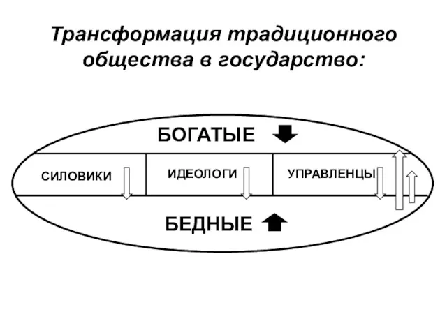 Трансформация традиционного общества в государство: СИЛОВИКИ ИДЕОЛОГИ УПРАВЛЕНЦЫ БОГАТЫЕ БЕДНЫЕ