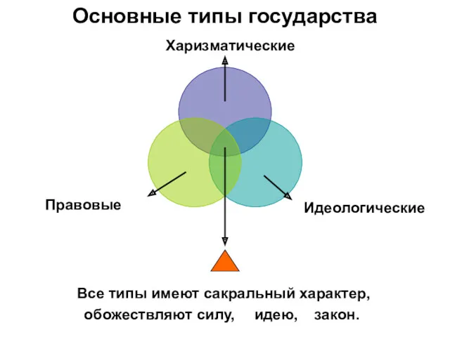 Основные типы государства Все типы имеют сакральный характер, обожествляют силу, идею, закон. Идеологические Правовые Харизматические