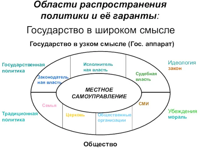 Области распространения политики и её гаранты: Государство в широком смысле