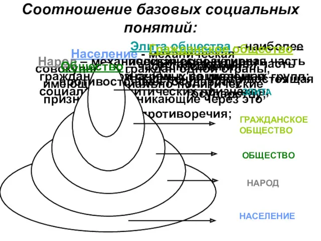 Население - механическая совокупность граждан одной страны, имеющая социально-политические признаки