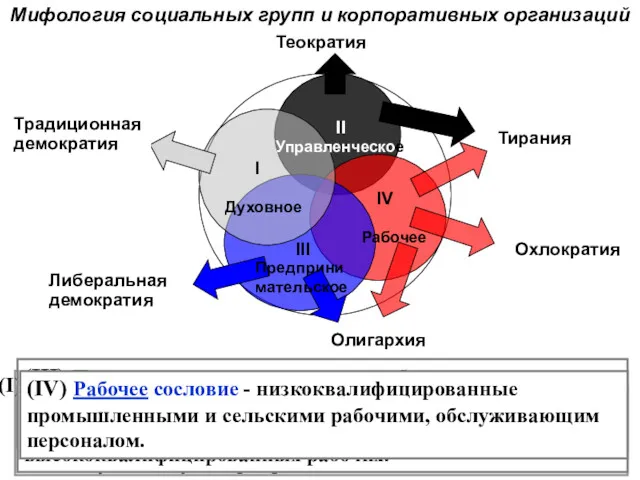 Мифология социальных групп и корпоративных организаций Духовное сословие включает в