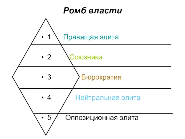 Ромб власти 1 Правящая элита 2 Союзники 3 Бюрократия 4 Нейтральная элита 5 Оппозиционная элита