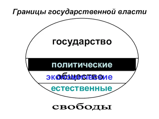 Границы государственной власти государство общество естественные экономические политические свободы