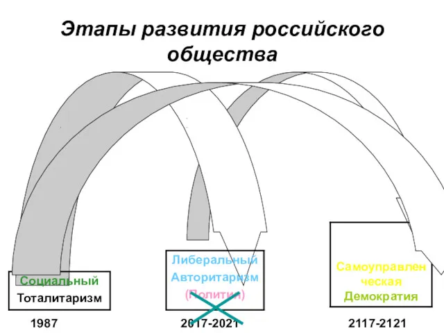 Этапы развития российского общества 2117-2121 1987 2017-2021