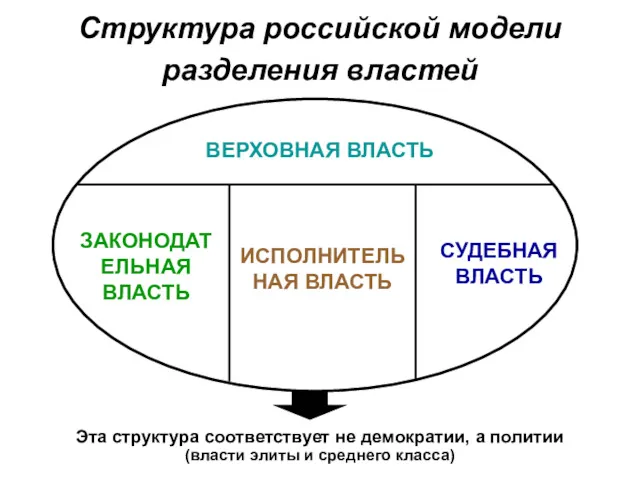 Структура российской модели разделения властей ВЕРХОВНАЯ ВЛАСТЬ ЗАКОНОДАТЕЛЬНАЯ ВЛАСТЬ ИСПОЛНИТЕЛЬНАЯ