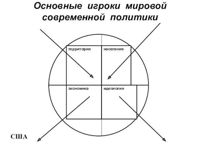 Основные игроки мировой современной политики территория население экономика идеология США