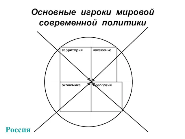 Основные игроки мировой современной политики территория население экономика идеология Россия