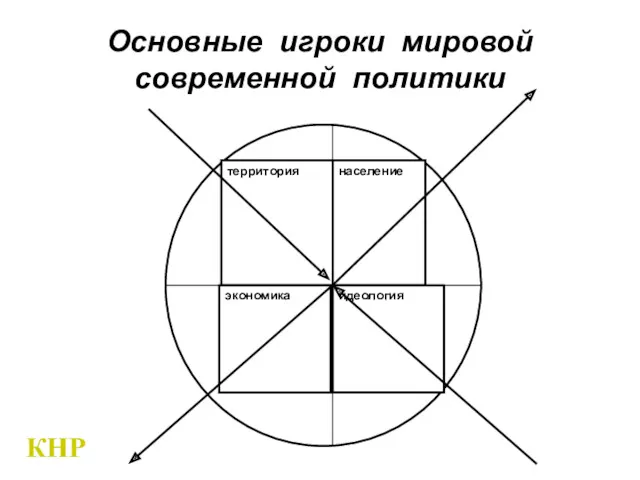 Основные игроки мировой современной политики территория население экономика идеология КНР