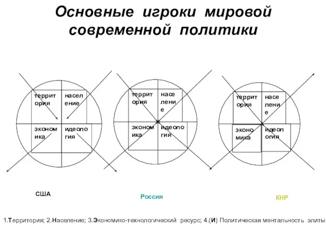 Основные игроки мировой современной политики 1.Территория; 2.Население; 3.Экономико-технологический ресурс; 4.(И)