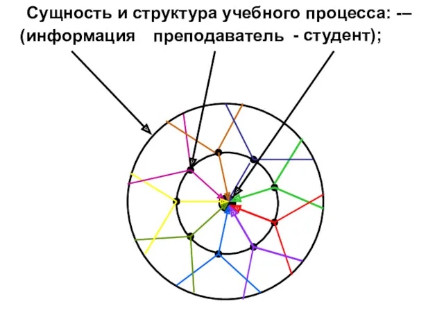 Сущность и структура учебного процесса: -– (информация преподаватель - студент);