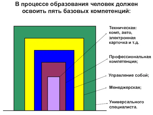 В процессе образования человек должен освоить пять базовых компетенций: Техническая: