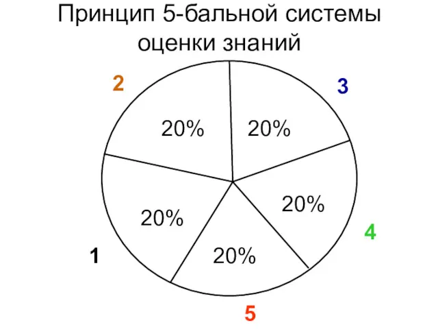 Принцип 5-бальной системы оценки знаний 20% 20% 20% 20% 20% 1 2 3 4 5