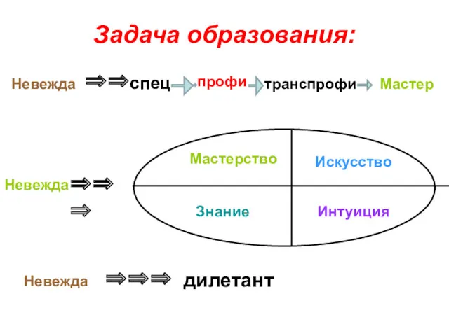 Задача образования: Мастерство Знание Интуиция Искусство Невежда ⇒⇒спец транспрофи Невежда ⇒⇒⇒ Невежда ⇒⇒⇒ Мастер профи дилетант