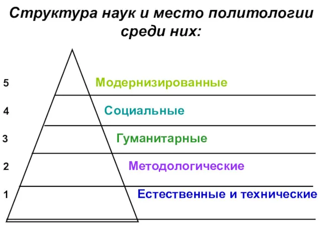 Структура наук и место политологии среди них: 5 Модернизированные 4