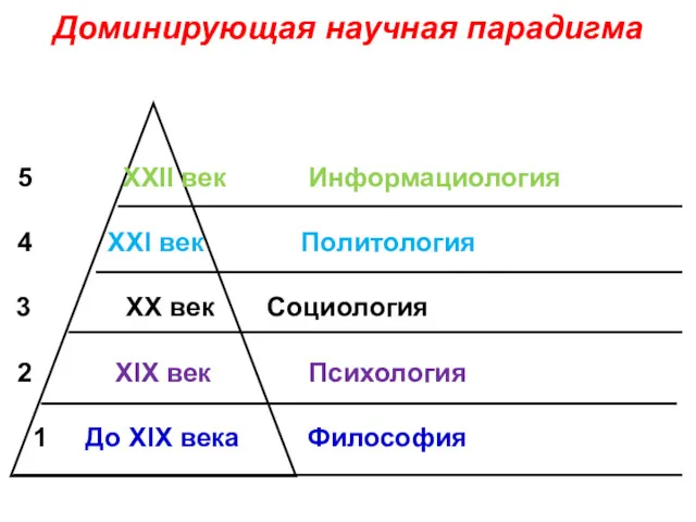 Доминирующая научная парадигма 5 XXII век Информациология 4 XXI век