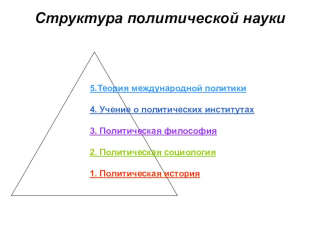 Структура политической науки 5.Теория международной политики 4. Учение о политических