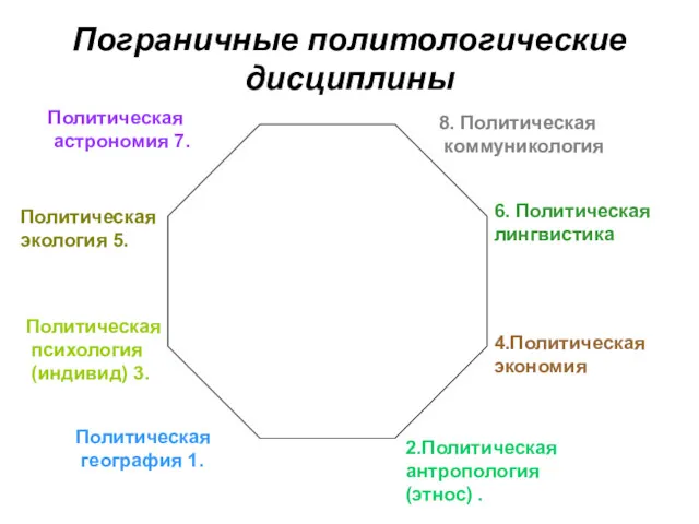 Пограничные политологические дисциплины 4.Политическая экономия 2.Политическая антропология (этнос) . Политическая