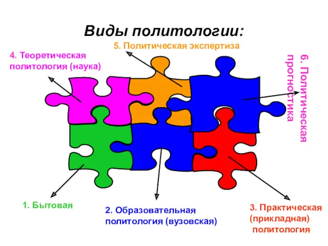 Виды политологии: 3. Практическая (прикладная) политология 1. Бытовая 5. Политическая