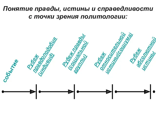 Понятие правды, истины и справедливости с точки зрения политологии: событие