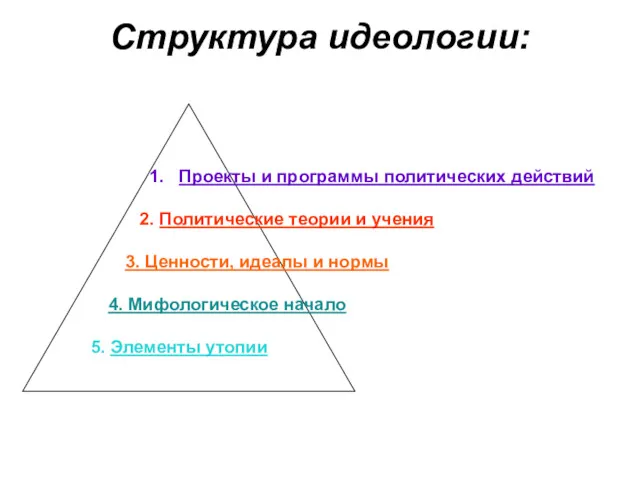 Структура идеологии: Проекты и программы политических действий 2. Политические теории